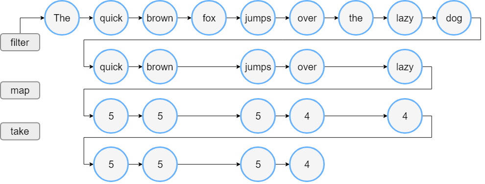 List processing